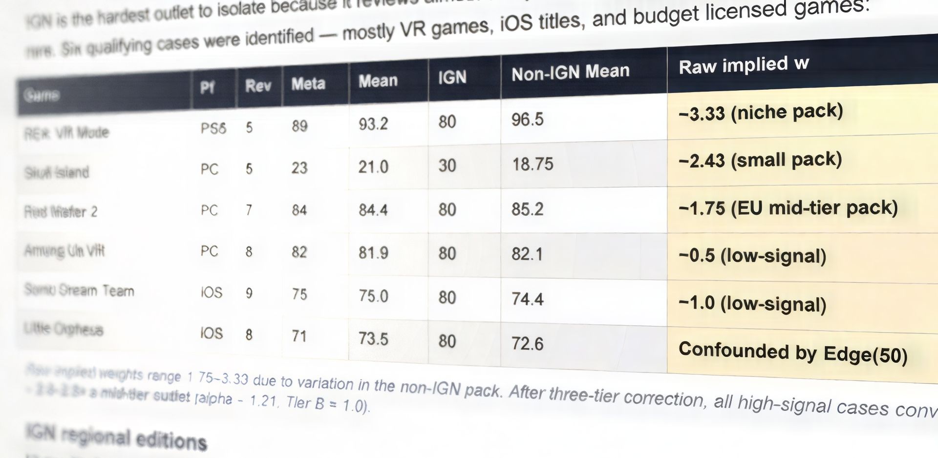 Investigating Metacritic's Weights
